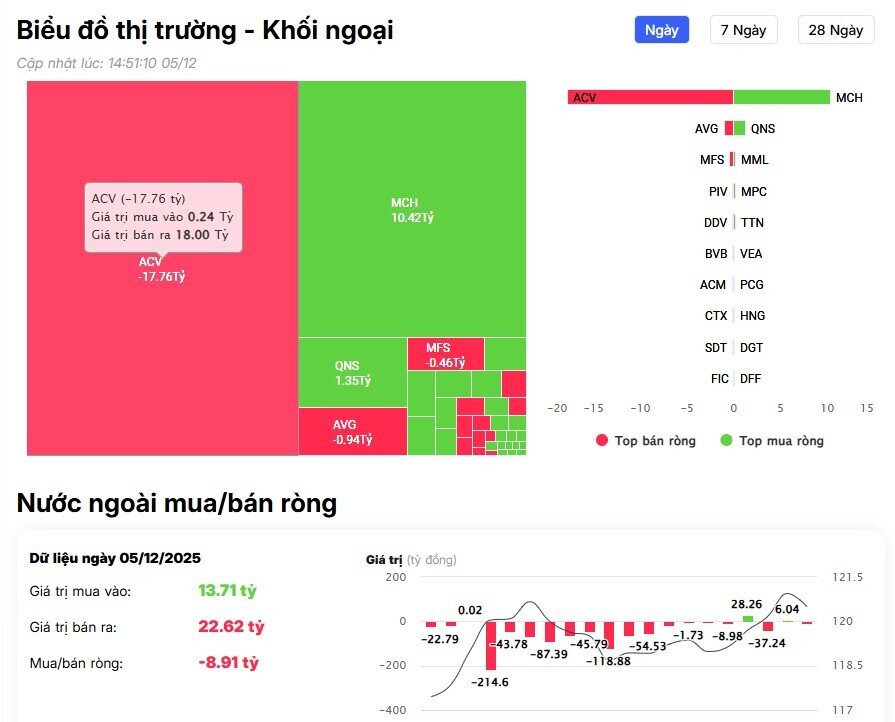 Phiên cuối tuần: Khối ngoại bán ròng hàng trăm tỷ, cổ phiếu nào chịu áp lực?