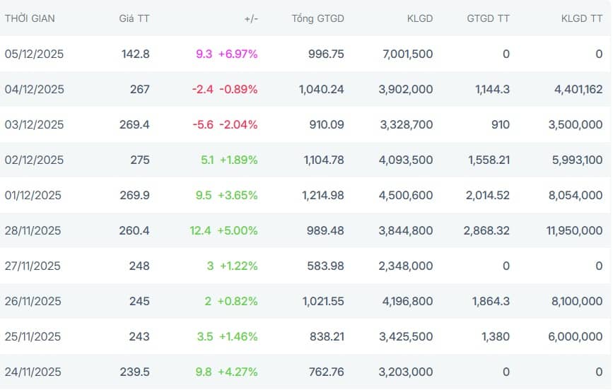 Khối ngoại xả, cá nhân bán tháo… nhưng 6.200 tỷ vẫn chảy vào VIC: Tổ chức nội đang tính gì?