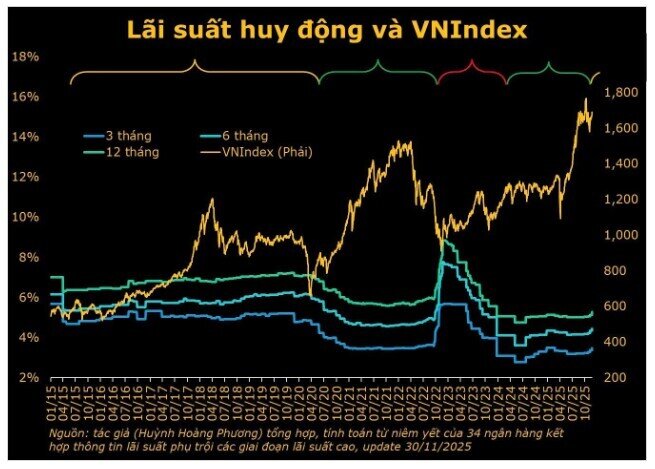 ﻿Giai đoạn tiền rẻ đã đi qua, TTCK sẽ phản ứng ra sao?