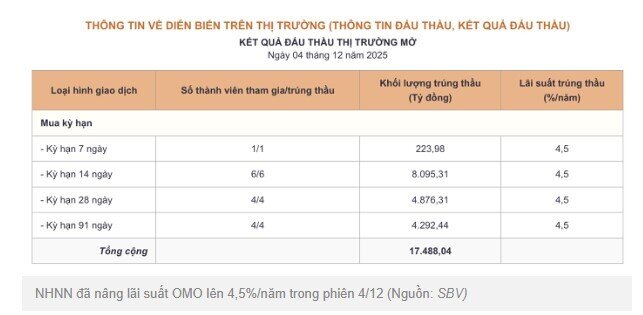 NHNN bất ngờ nâng lãi suất OMO lên 4,5%/năm sau hơn 14 tháng đứng yên