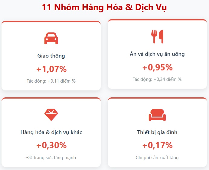 CPI tháng 11 tăng 0,45% do giá nhiên liệu tăng và gián đoạn nguồn cung thực phẩm cục bộ vì mưa lũ