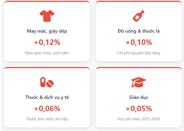 CPI tháng 11 tăng 0,45% do giá nhiên liệu tăng và gián đoạn nguồn cung thực phẩm cục bộ vì mưa lũ