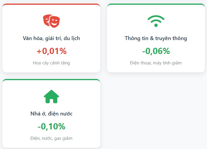 CPI tháng 11 tăng 0,45% do giá nhiên liệu tăng và gián đoạn nguồn cung thực phẩm cục bộ vì mưa lũ