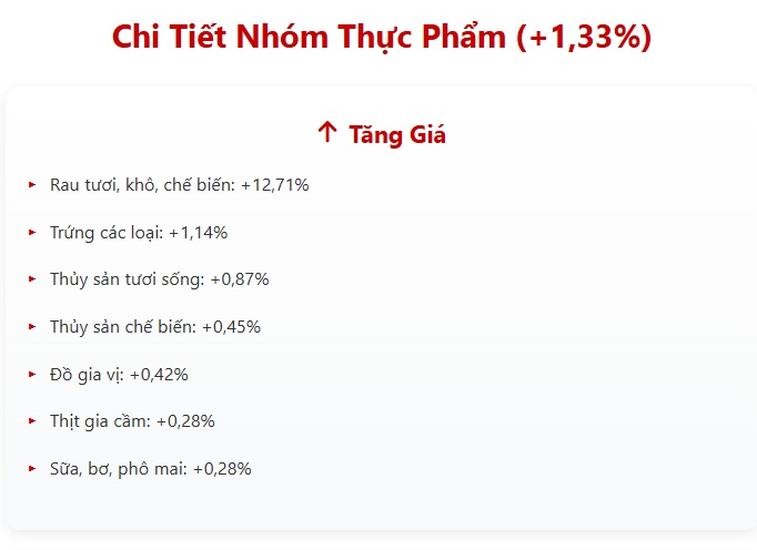 CPI tháng 11 tăng 0,45% do giá nhiên liệu tăng và gián đoạn nguồn cung thực phẩm cục bộ vì mưa lũ