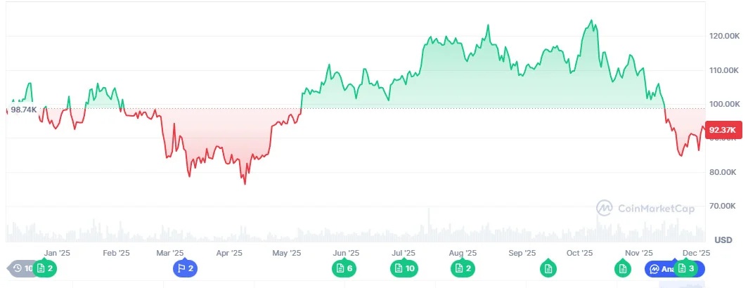 Bitcoin giảm hơn 30% từ đỉnh: điều chỉnh kỹ thuật hay tín hiệu cho một “mùa đông tiền số” mới?