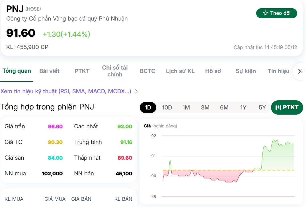 Cổ phiếu của đại gia vàng được khuyến nghị nắm giữ nhờ hưởng lợi lớn từ Nghị định 232, dư địa tăng giá hơn 9%