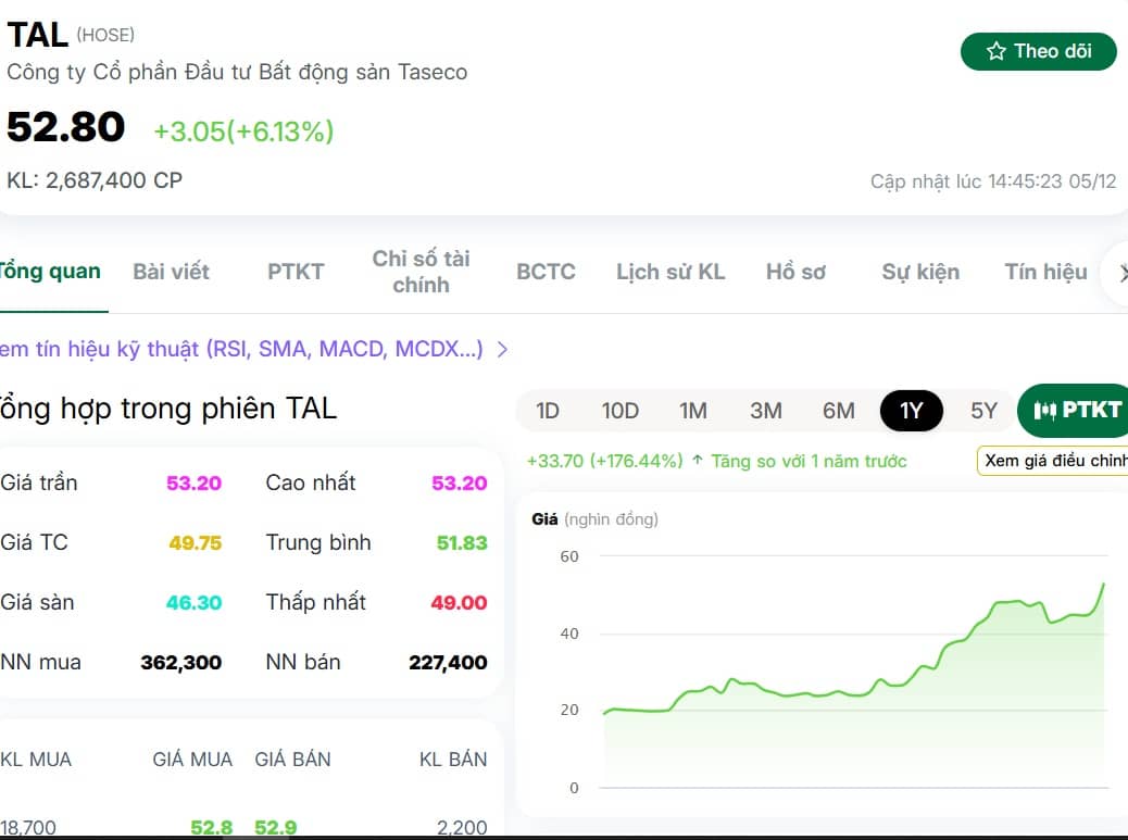 Một cổ phiếu BĐS phá đỉnh lịch sử giữa lúc doanh nghiệp đặt mục tiêu lợi nhuận 2026 tăng gần 5 lần
