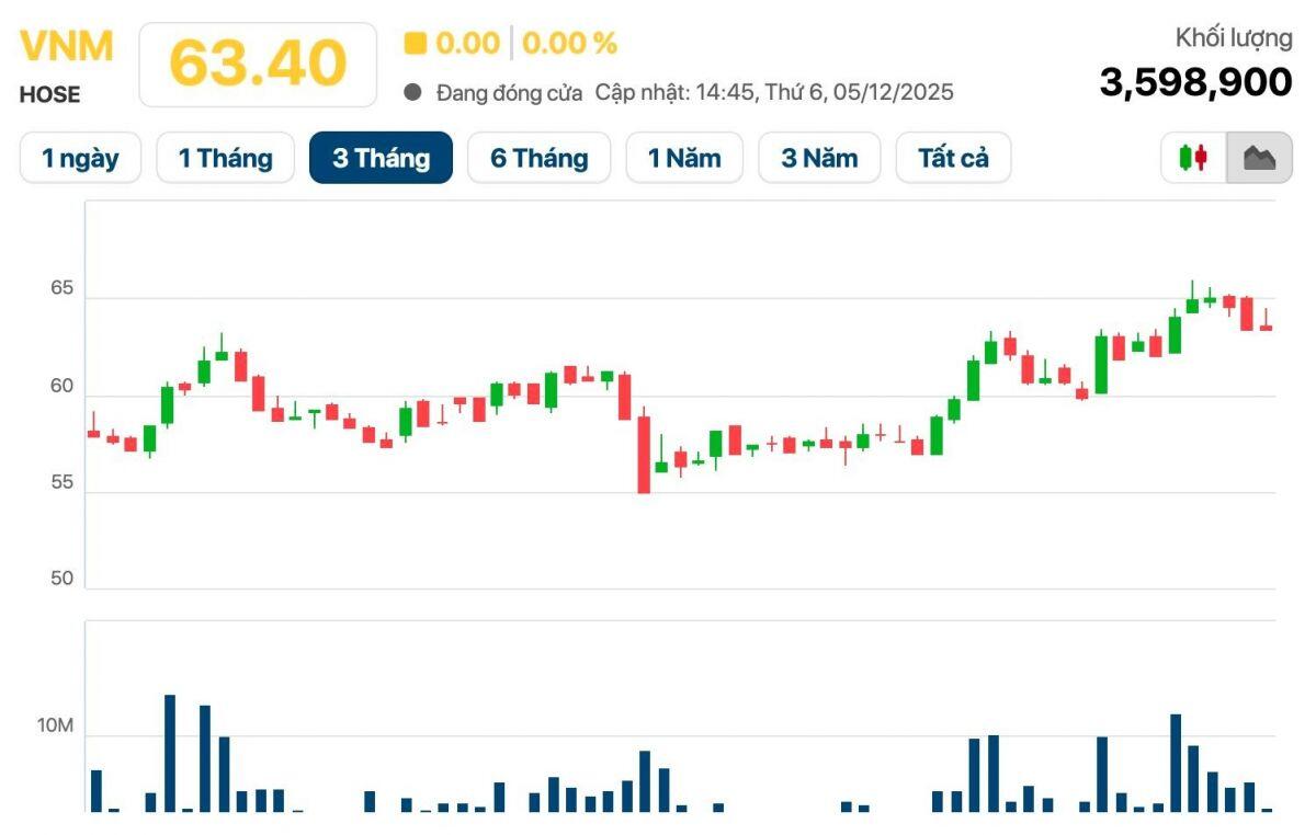 Công ty của SCIC muốn bán toàn bộ lượng cổ phiếu Vinamilk đang nắm giữ