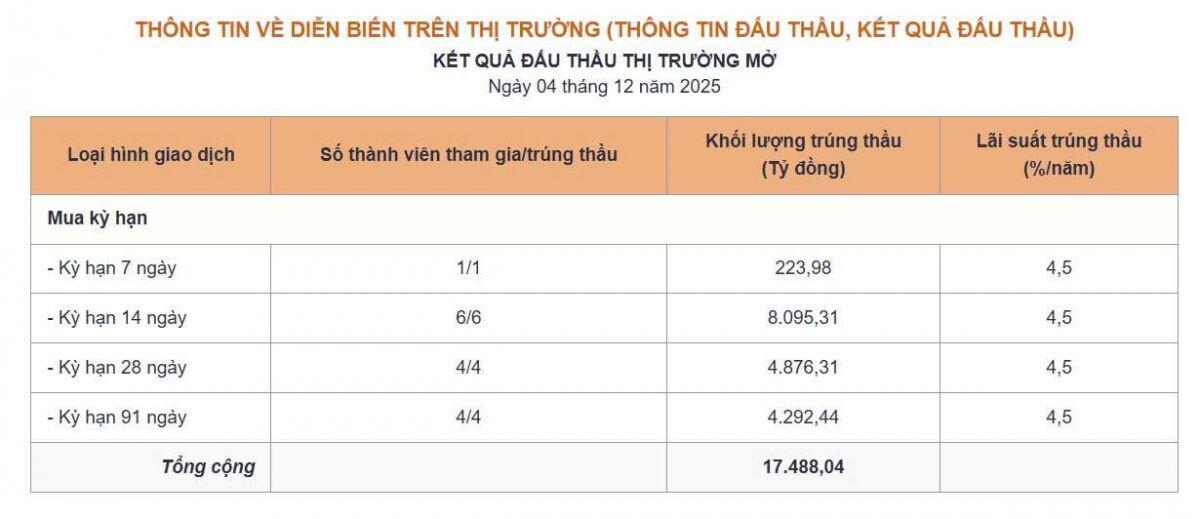 Thấy gì từ động thái nâng lãi suất OMO của Ngân hàng Nhà nước?