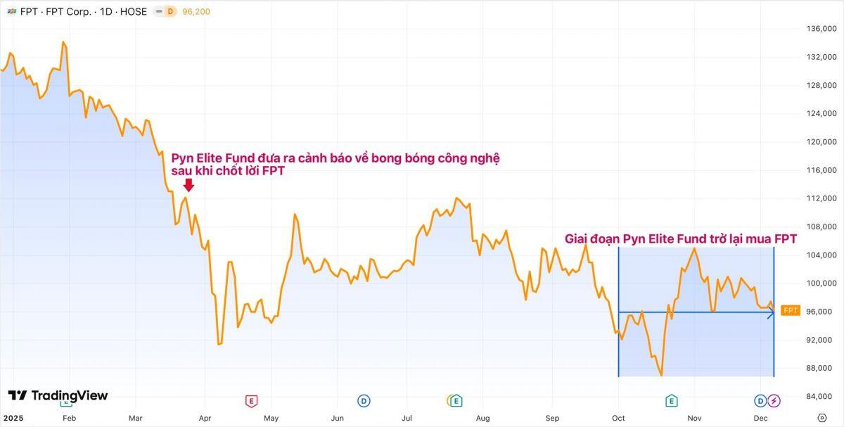 Pyn Elite Fund lại “hô” FPT chỉ vài tháng sau khi chốt lời ở đỉnh và cảnh báo về bong bóng công nghệ