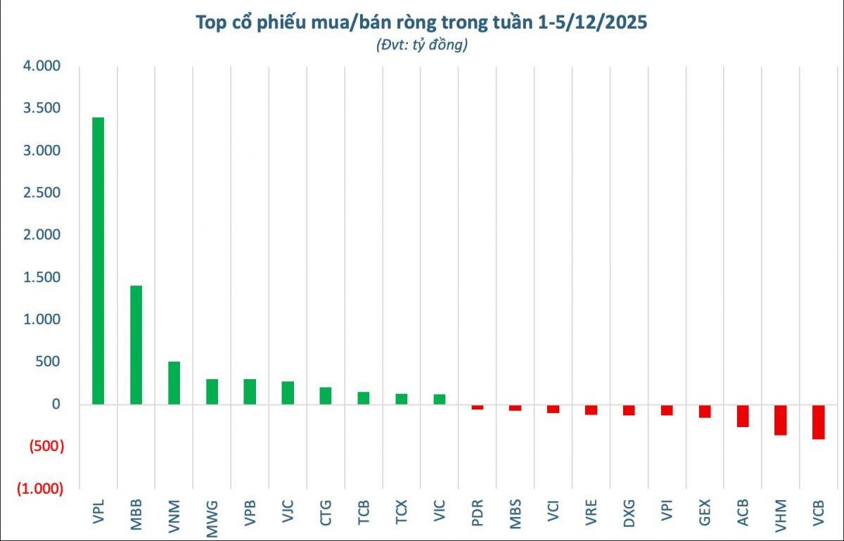 Cổ phiếu của tỷ phú Phạm Nhật Vượng bất ngờ được khối ngoại mua ròng đột biến trong tuần đầu tháng 12