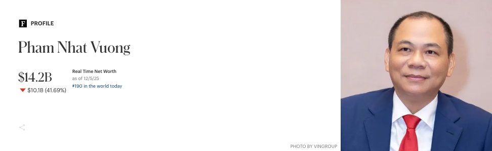 Bí ẩn cú giảm sốc 10 tỷ USD của ông Phạm Nhật Vượng: Sai lệch dữ liệu và màn lội ngược dòng lên top 91 thế giới