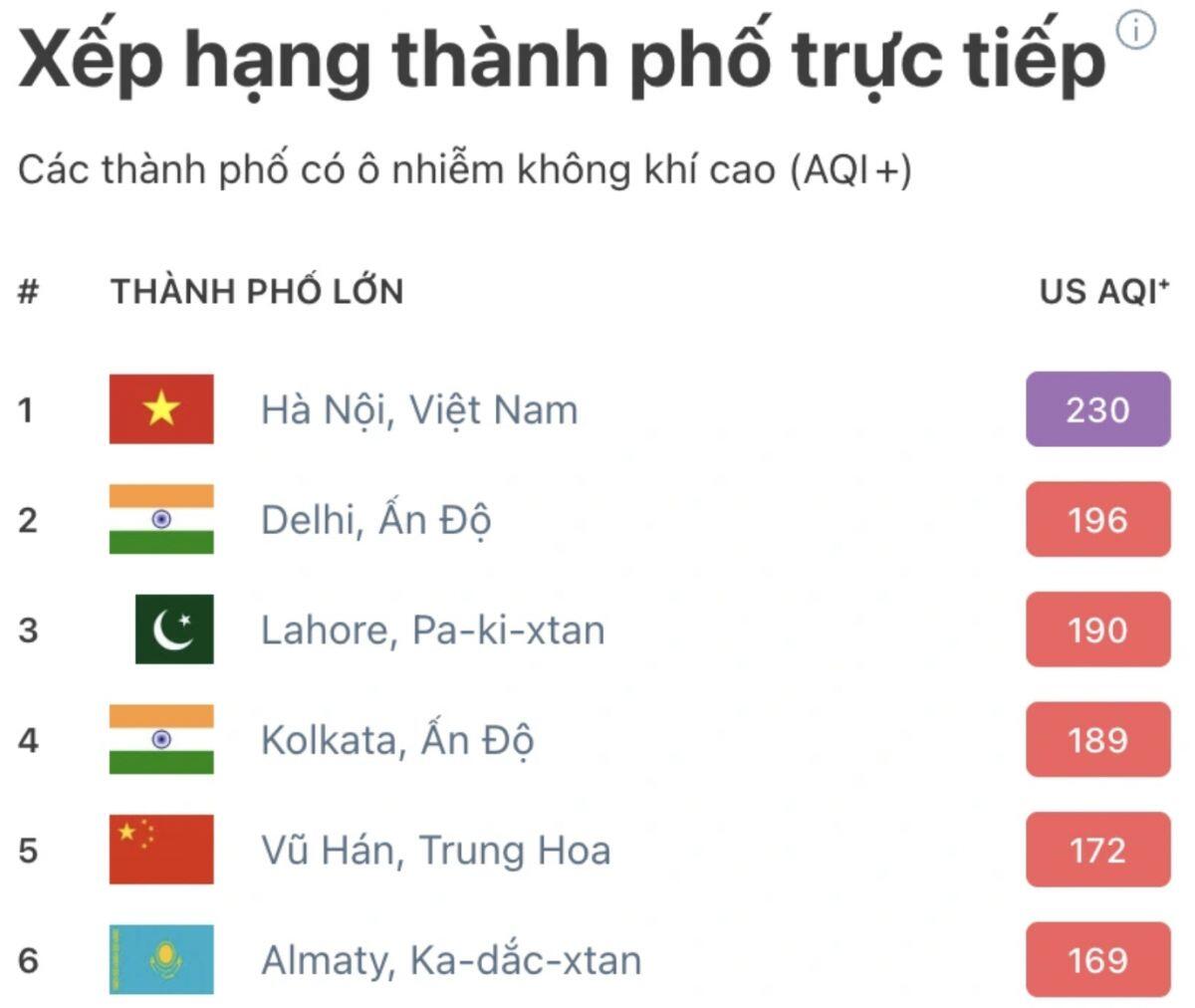 Hà Nội bất ngờ đứng đầu bảng ô nhiễm thế giới: AQI chạm ngưỡng ‘tím đặc’ nguy hiểm