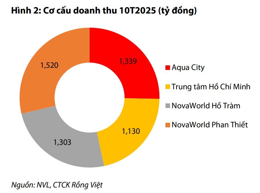 Điều gì sẽ xảy ra với Novaland trong năm 2027 và 2028?