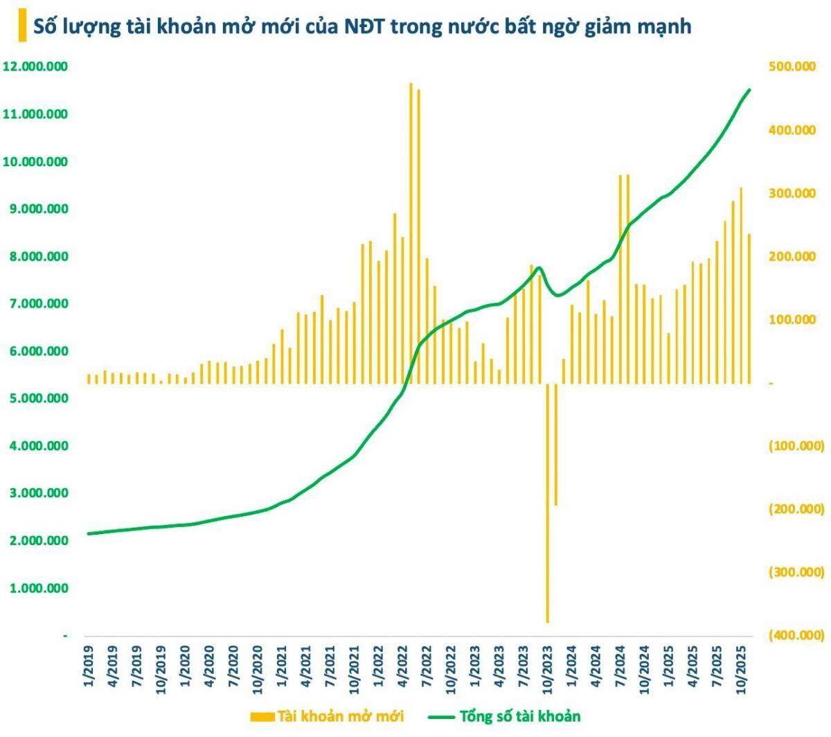 Số lượng tài khoản chứng khoán mở mới xuống thấp nhất trong vòng 4 tháng