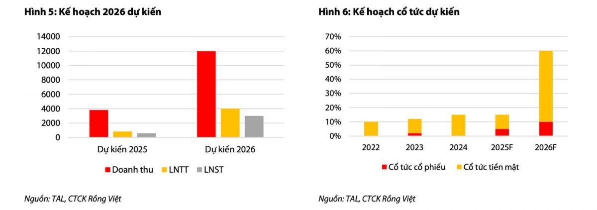 Vì sao TAL trở thành “ngôi sao” tháng 12, tăng gần 15% chỉ trong một tuần?