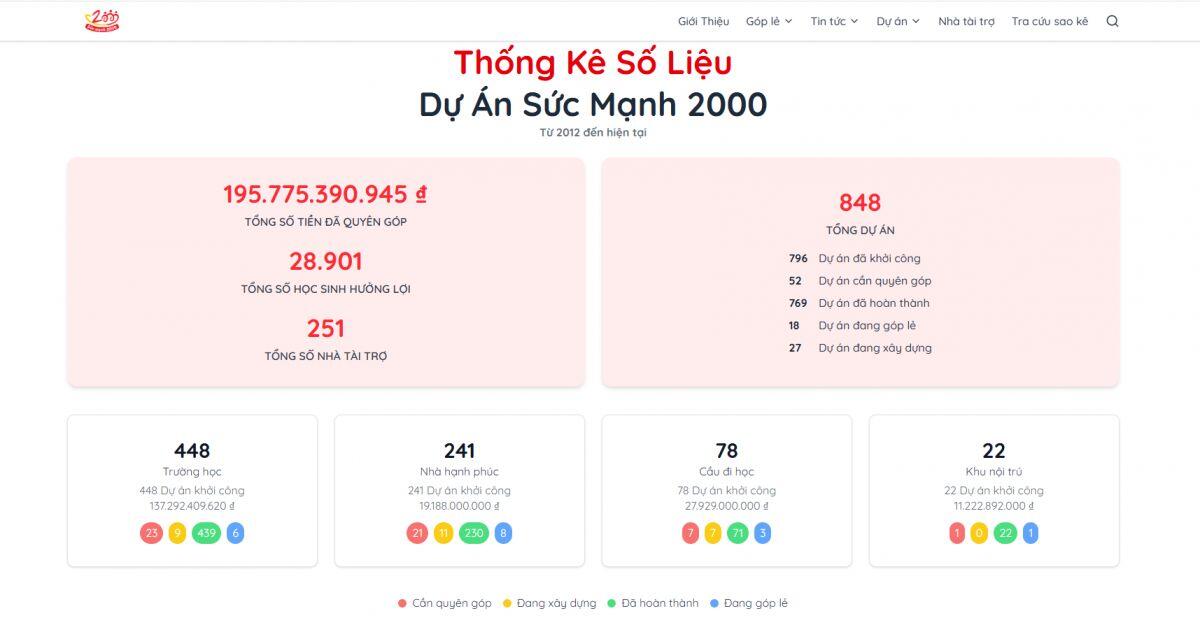 Hoàng Hoa Trung: Từ dự án Nuôi Em đến chương trình quyên góp gần 196 tỷ đồng
