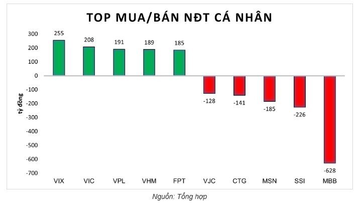 Dòng tiền cá nhân tháo chạy 4.535 tỷ trong tuần, MBB và SSI bị bán mạnh nhất
