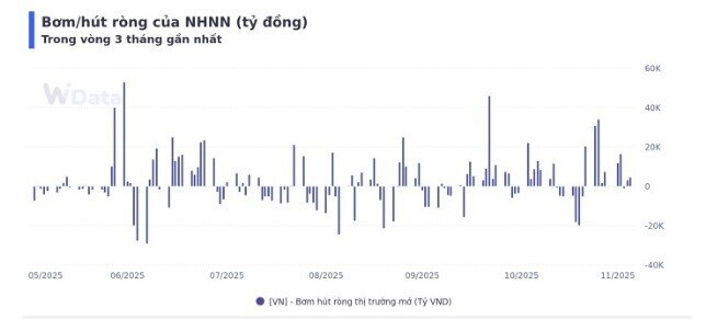 Bơm tiền khẩn cấp 35.000 tỷ, lãi suất liên ngân hàng không chịu hạ nhiệt