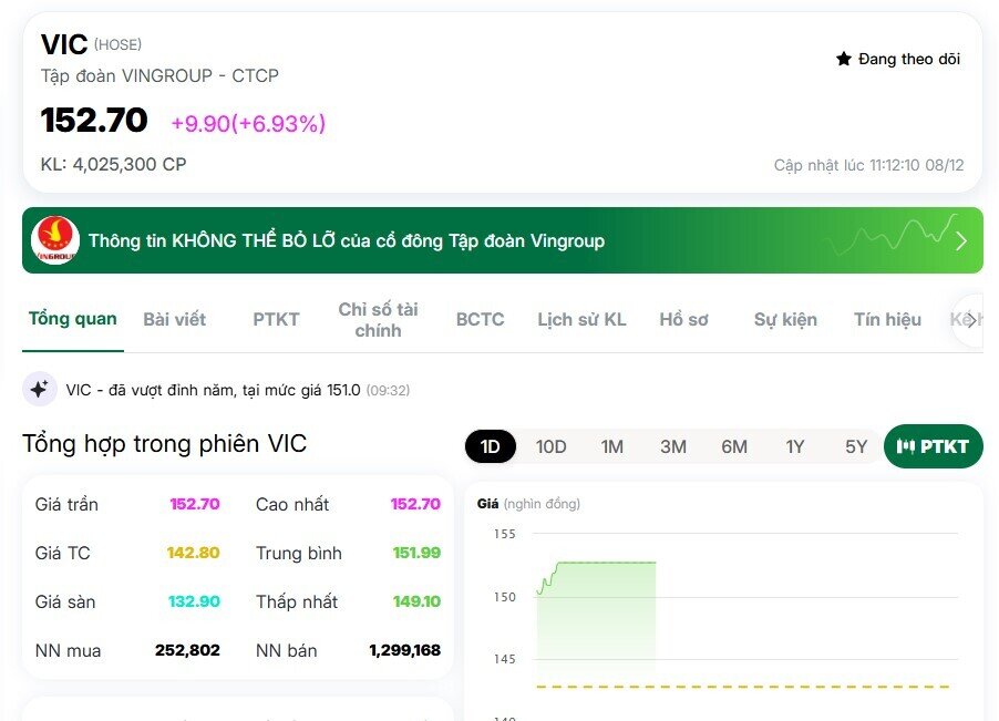 Vốn hóa Vingroup tiệm cận 1,2 triệu tỷ đồng