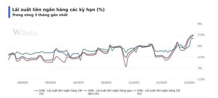 Thanh khoản căng cứng, NHNN tăng lãi suất OMO: Liệu đây có phải tín hiệu tăng lãi suất?