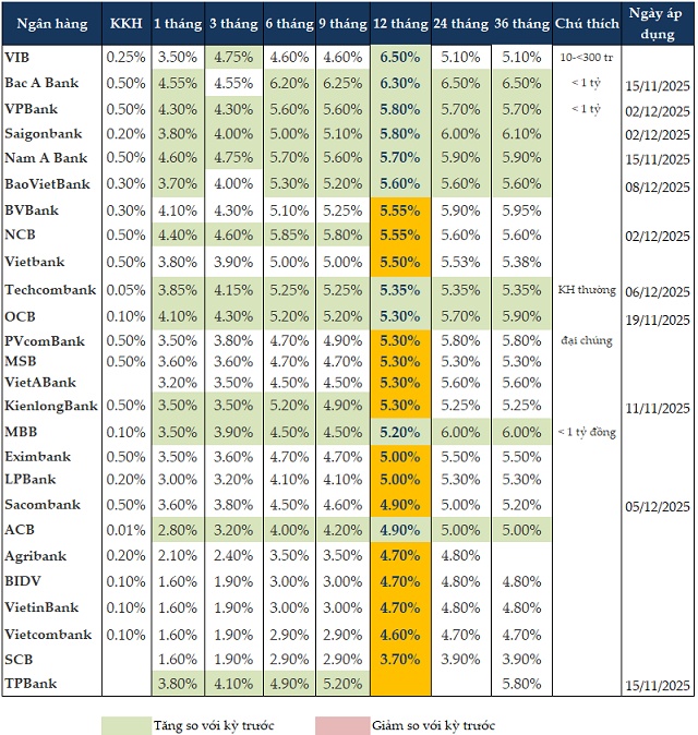 Tháng cuối năm, lãi suất huy động tăng trên diện rộng