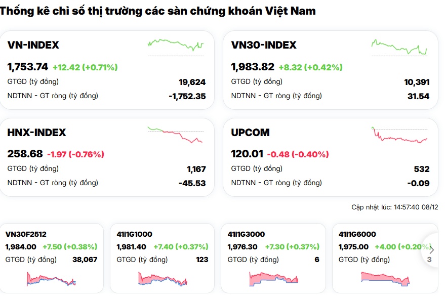 VN-Index nối dài chuỗi 9 phiên tăng, nhưng danh mục NĐT vẫn nằm đáy