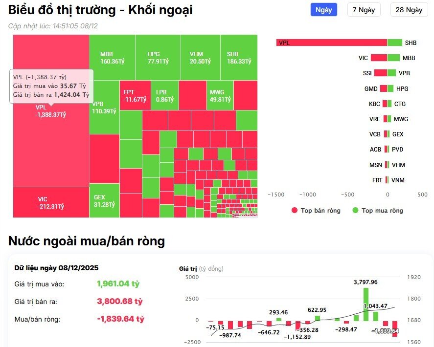 Khối ngoại bán ròng hơn 1.800 tỷ đồng phiên đầu tuần, cổ phiếu nào bị "xả" mạnh nhất?
