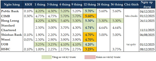 Tháng cuối năm, lãi suất huy động tăng trên diện rộng