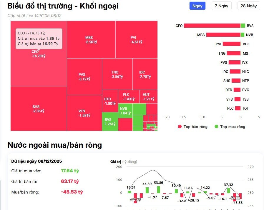 Khối ngoại bán ròng hơn 1.800 tỷ đồng phiên đầu tuần, cổ phiếu nào bị "xả" mạnh nhất?
