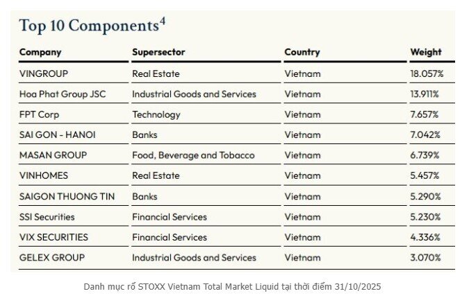 FTSE Russell loại 2 cổ phiếu Việt Nam trong đợt cơ cấu quý 4/2025
