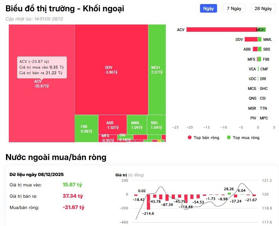 Khối ngoại bán ròng hơn 1.800 tỷ đồng phiên đầu tuần, cổ phiếu nào bị "xả" mạnh nhất?