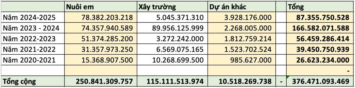 376 tỷ đồng và những dấu hỏi xung quanh "Nuôi em"