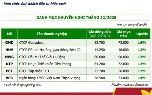 Cơ hội cuối năm: CTCK điểm mặt doanh nghiệp giá thấp nhưng chuẩn bị bật tăng
