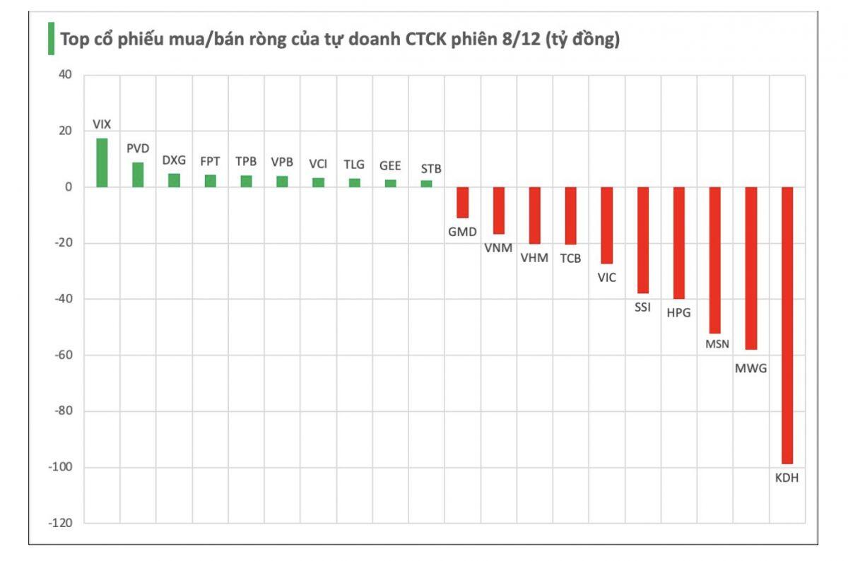 Cổ phiếu BĐS nào bị tự doanh CTCK xả mạnh ngay đầu tuần?