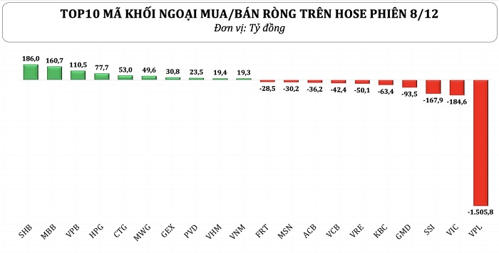 Khối ngoại bán ròng gần 1.900 tỷ đồng phiên đầu tuần