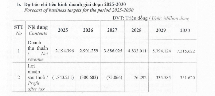 Bamboo Capital sốc với dự kiến lỗ 8.400 tỷ, trình cổ đông lộ trình phục hồi trong 5 năm