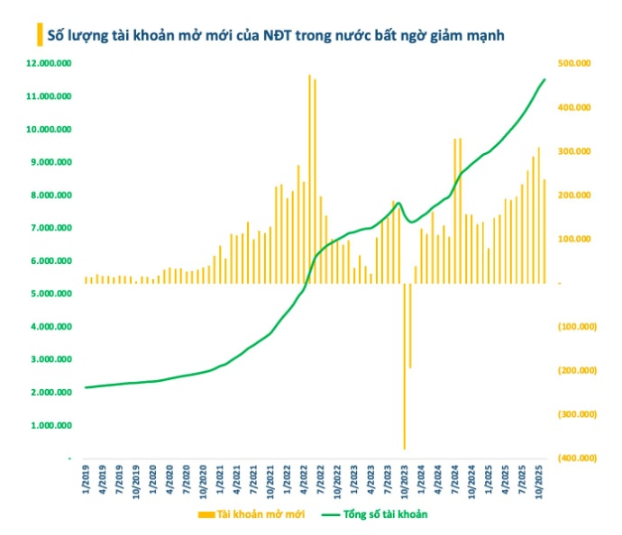 Lực lượng F0 suy yếu: Số tài khoản mở mới thấp nhất 4 tháng, thị trường phát tín hiệu lạ