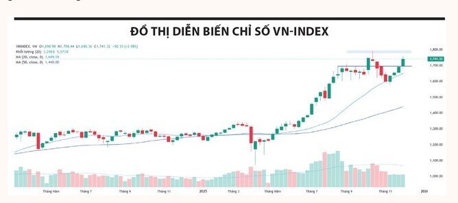 Nhóm dẫn dắt hút dòng tiền trở lại, thị trường bước vào pha mới