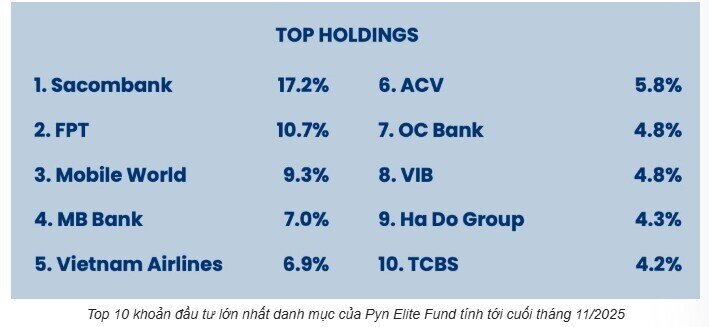 Pyn Elite Fund rót mạnh vào cổ phiếu FPT