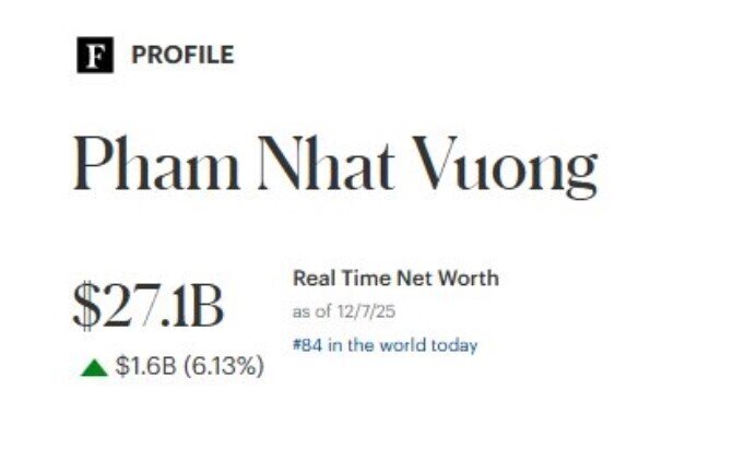 Vốn hóa Vingroup tiệm cận 1,2 triệu tỷ đồng