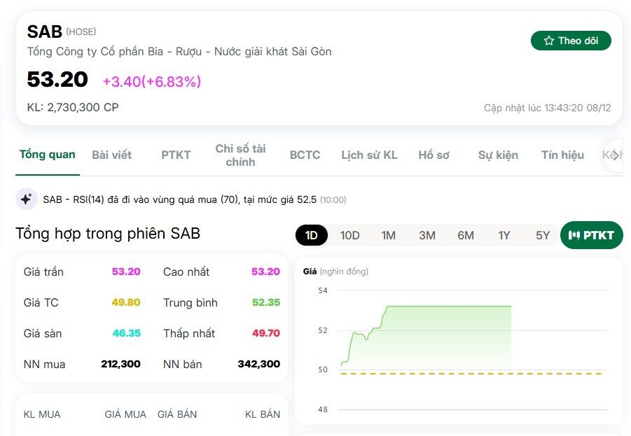 Cổ phiếu Sabeco tăng kịch trần nhờ tín hiệu chiến lược từ ThaiBev