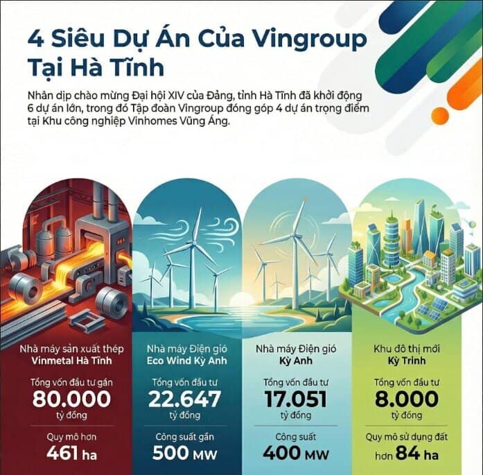 Ngày 19/12, Vingroup triển khai đồng loạt 4 siêu dự án tại Hà Tĩnh
