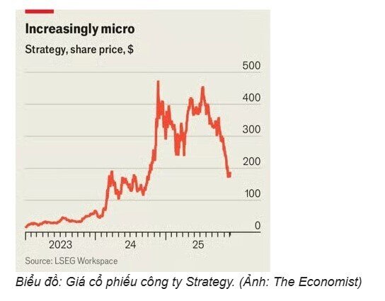 Strategy trở thành 'quả bom' của thị trường Bitcoin