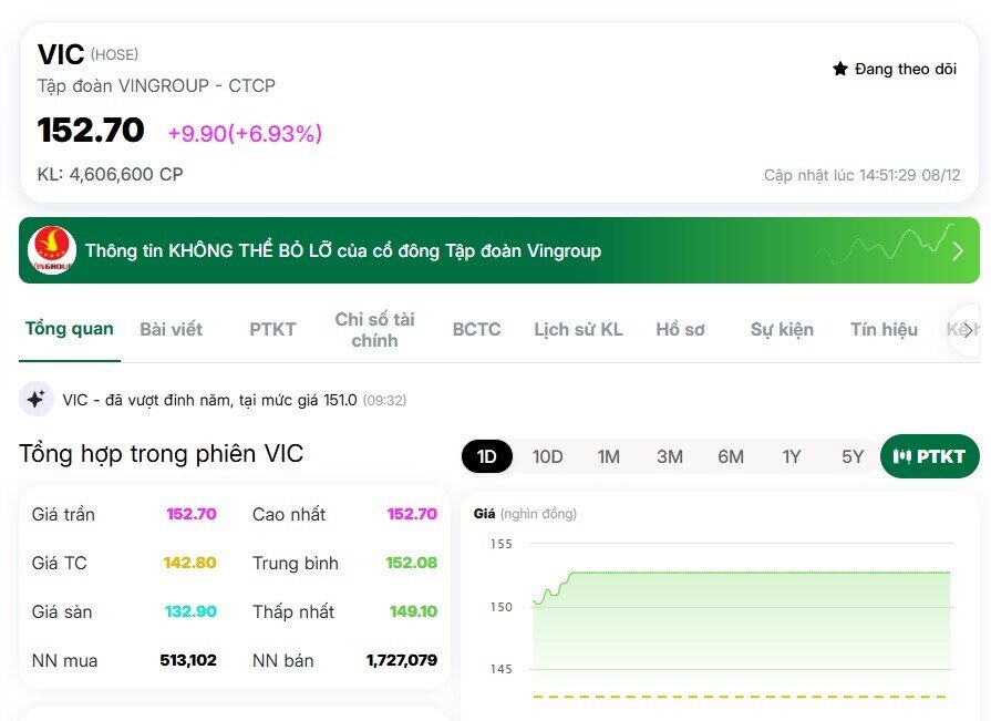 Phiên giao dịch “bùng nổ”: Tỷ phú Phạm Nhật Vượng kiếm thêm 1,5 tỷ USD trong vài giờ