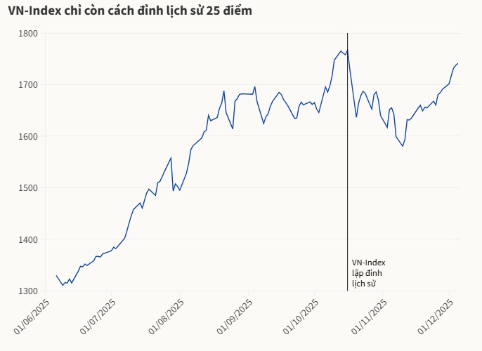 VN-Index tuần này diễn biến ra sao?