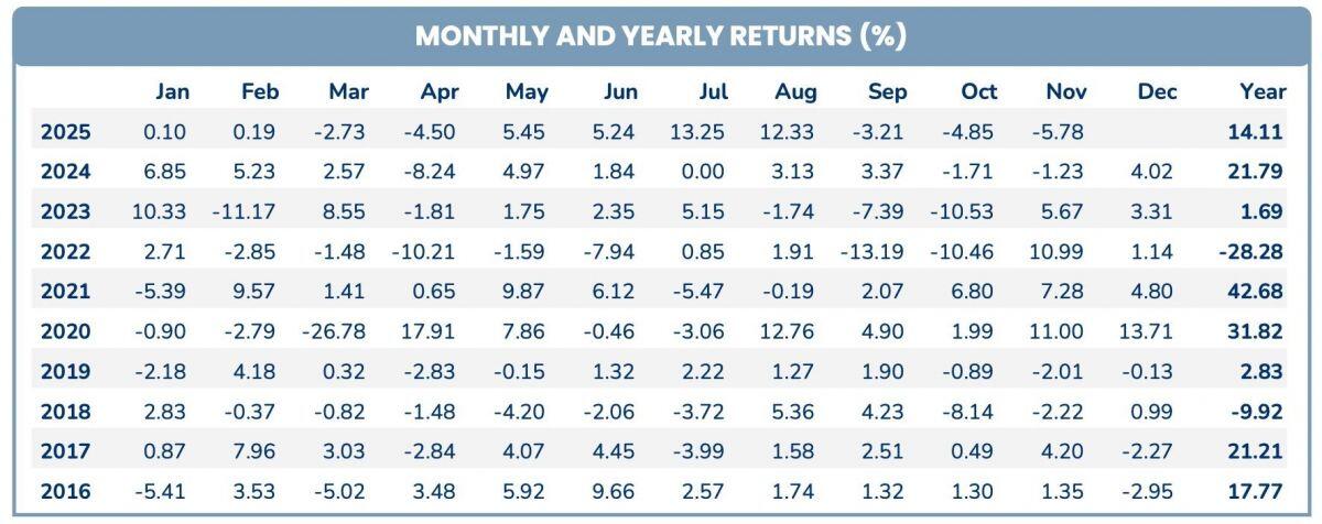 Quỹ ngoại “hô” VN-Index lên 3.200 điểm lỗ 3 tháng liên tiếp