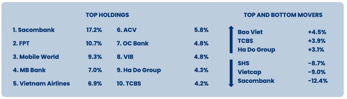Quỹ ngoại “hô” VN-Index lên 3.200 điểm lỗ 3 tháng liên tiếp