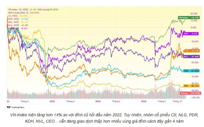 Cổ phiếu BĐS rẻ nhất nhiều năm: Thời điểm giải ngân đã tới?