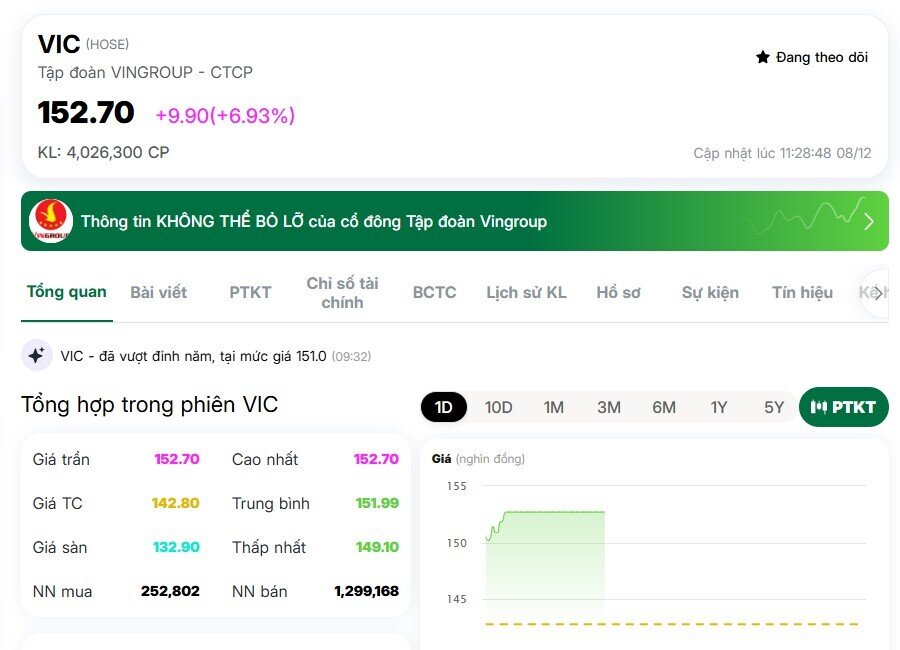 Cổ phiếu VIC tăng kịch trần khi Quốc hội chuẩn bị bàn cơ chế dự án khủng 67 tỷ USD